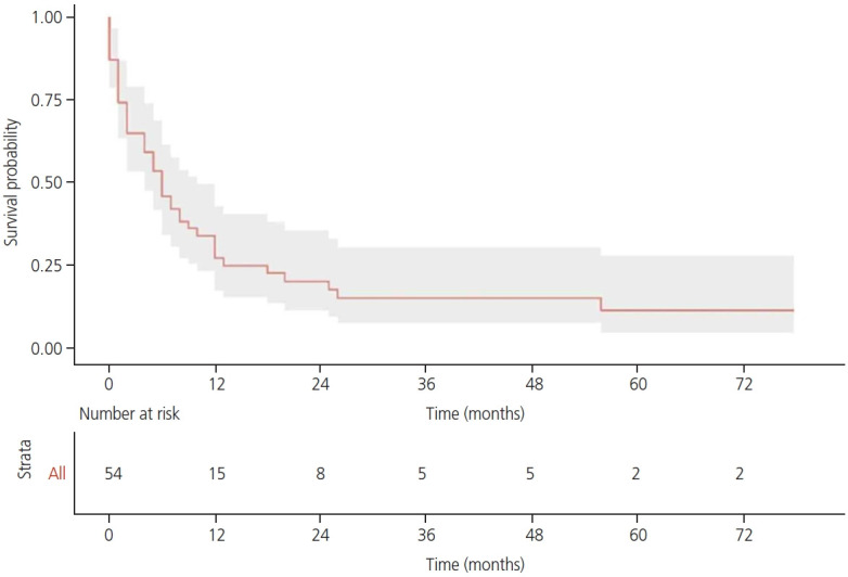Overall survival after progression in patients with uterine carcinosarcoma: a single-center retrospective cohort study.