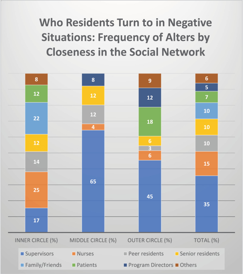 Exploring Junior Residents' Barriers in Mobilizing Social Capital and Their Coping: A Qualitative Ego Social Network Study.