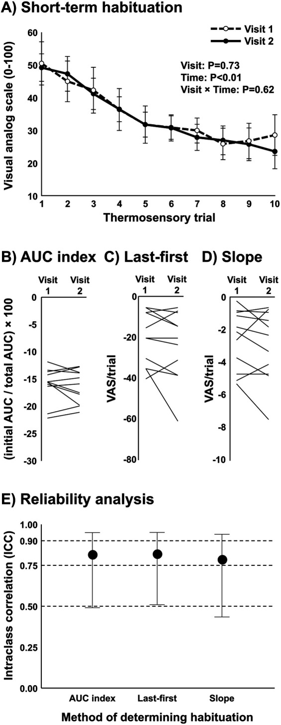 Anti-nociceptive properties of cardiopulmonary baroreceptors in patients with chronic back pain.