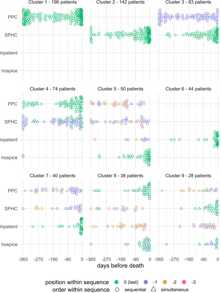 Palliative care pathways in Amyotrophic Lateral Sclerosis (ALS): a sequence analysis of health claims data.