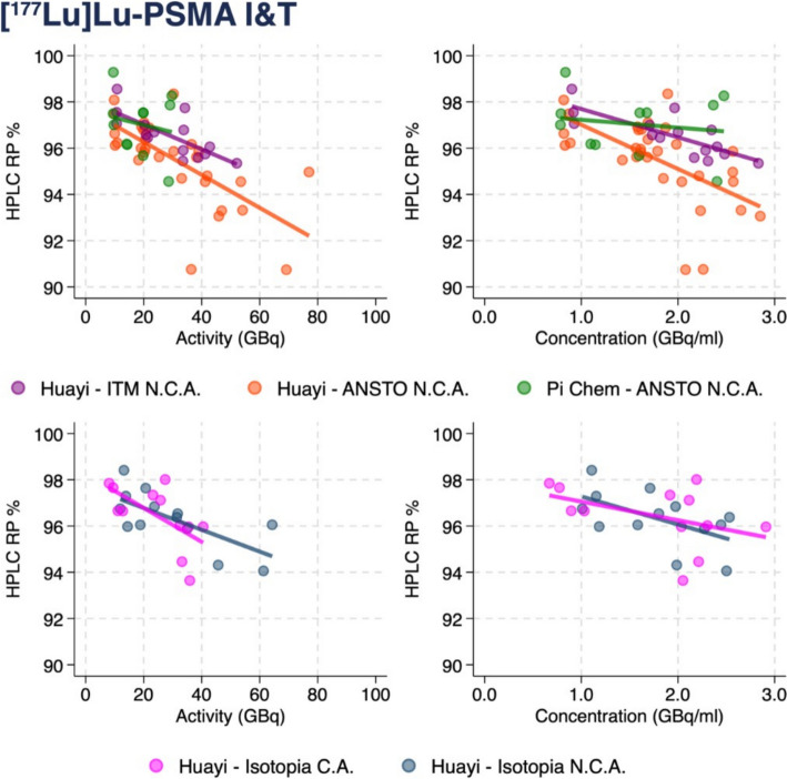 Multifactorial analysis of radiochemical purity in high-activity 177Lu-labeled theranostics: impact of precursor source, 177Lu form, and production parameters