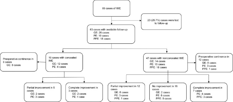 Comparative analysis of isolated male epispadias: concealed versus nonconcealed cases in a Chinese tertiary hospital.