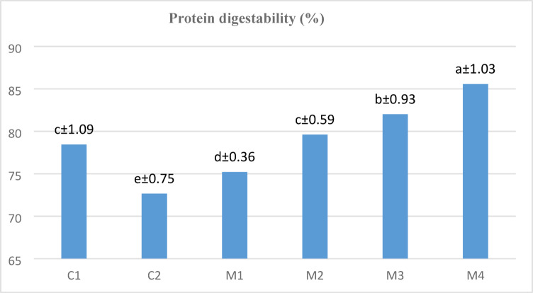 Development and quality evaluation of high-protein gluten-free pasta formulations.