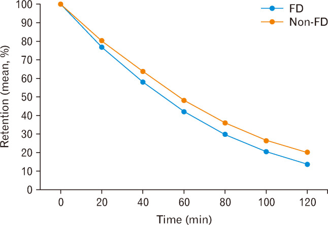 Clinical Relevance of Gastric Emptying Time in Functional Dyspepsia.