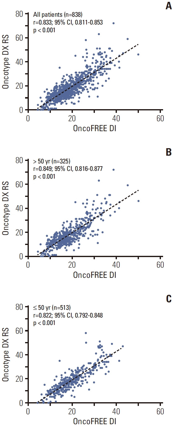 Prognostic Performance of the Next-Generation Sequencing-Based Multigene Assay in Early Breast Cancer Patients Treated According to the 21-Gene Assay Results.