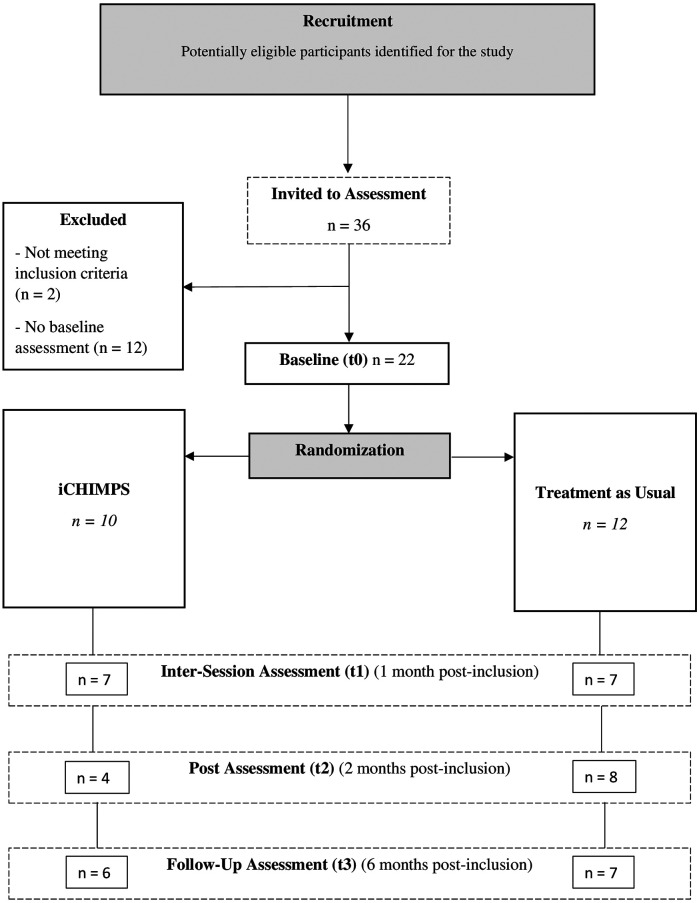 Lessons to be learned from an attempted RCT: iCHIMPS-an online intervention for adolescents with mentally Ill parents.