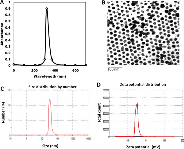 Application of Green Cobalt Nanoparticles in the Diet of Broiler Chickens to Improve Sustainable Production and Health.