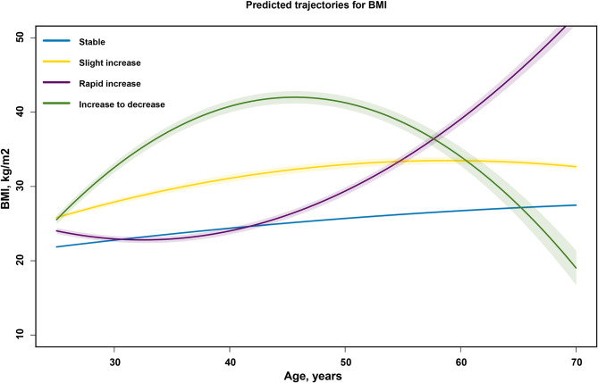 From the perspective of dynamic changes in BMI: the relationship between BMI trajectories and dysglycemia, all-cause mortality.