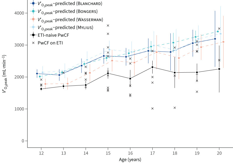 Long-term exercise capacity in paediatric cystic fibrosis: a modern era perspective.