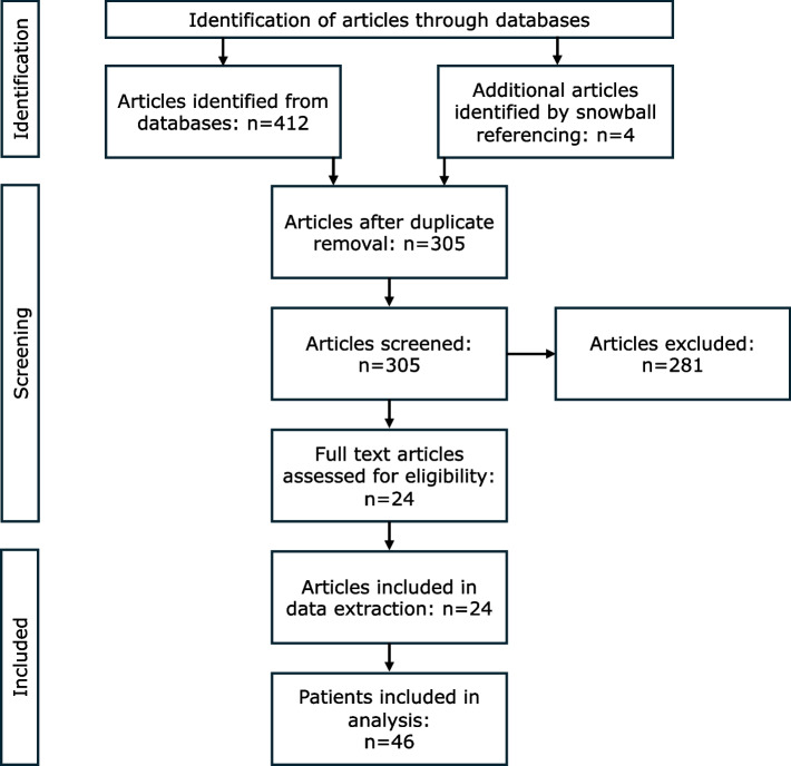Complete Complement Factor I (CFI) deficiency: a systematic review of forty-nine patients including three novel cases.