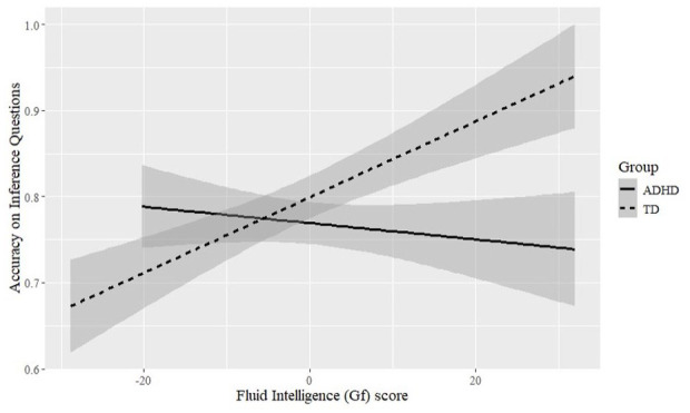 Irony Processing in Adults with ADHD: Evidence From Eye-Tracking and Executive Attention Tasks.