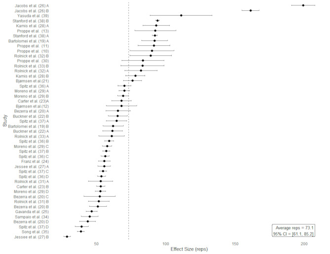 Does Protocol Matter for Repetition Volume? A Meta-Analytic Investigation of Volitional Failure Versus the Traditionally Used 75-Repetition Blood Flow Restriction Resistance Training.