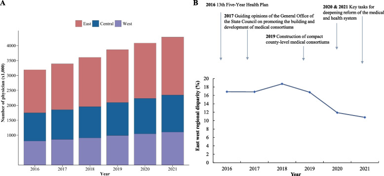 Assessing the impact of physician supply inequality on mortality in China: implications for global health.