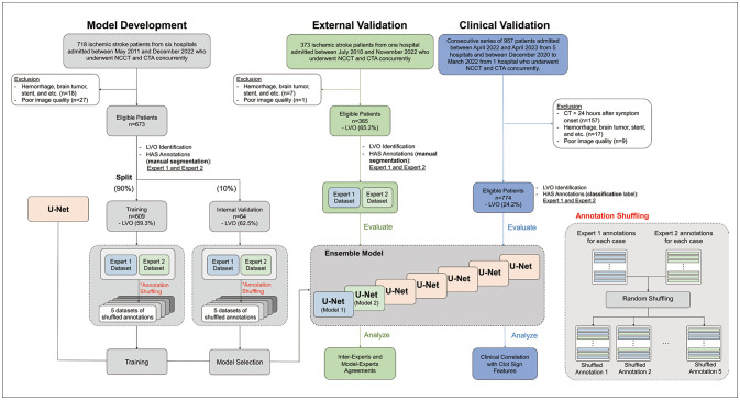 Segmentation of the Hyperdense Artery Sign on Noncontrast CT in Ischemic Stroke Using Artificial Intelligence.