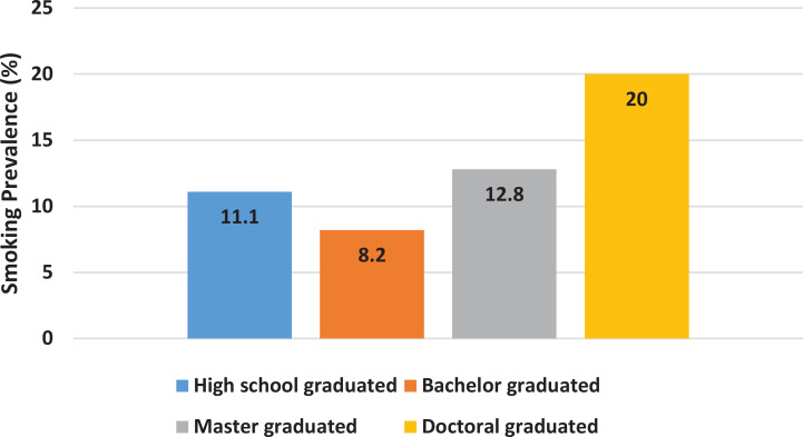 Tobacco smoking in a high-IQ society in Indonesia.