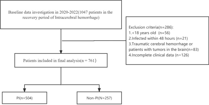 Development and validation of a clinical prediction model for concurrent pulmonary infection in convalescent patients with intracerebral hemorrhage.