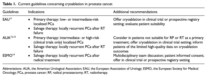 Current Status of Cryoablation in Prostate Cancer Management.
