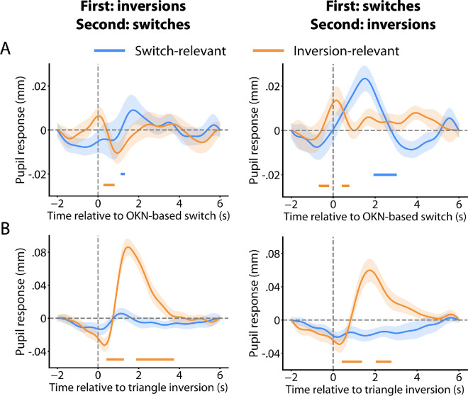 The pupil response to perceptual switches: What happens when you ignore them.