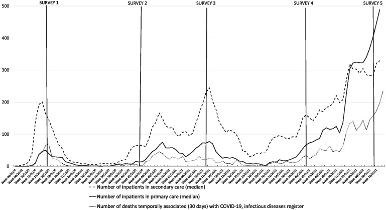 Trust in scientific institutions and experts during the first 2 years of the COVID-19 pandemic in Finland.