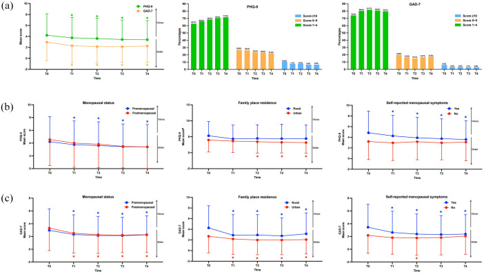 Depression and anxiety in patients with breast cancer receiving radiotherapy: a longitudinal study.