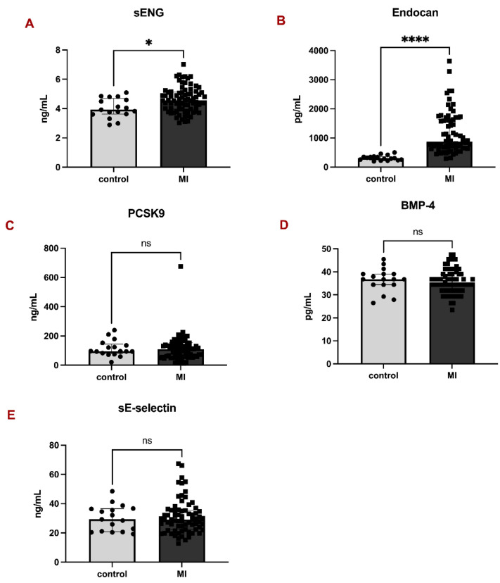 Soluble endoglin reflects endothelial dysfunction in myocardial infarction patients: a retrospective observational study.