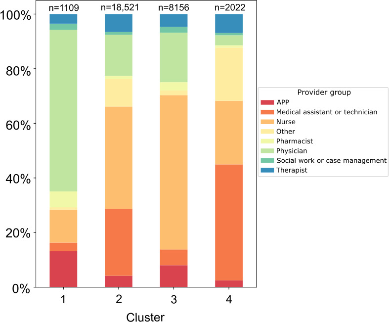 Networked Behaviors Associated With a Large-Scale Secure Messaging Network: Cross-Sectional Secondary Data Analysis.
