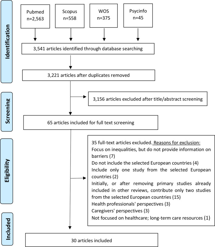 Barriers to healthcare for racialised populations in Europe: a scoping review of reviews.