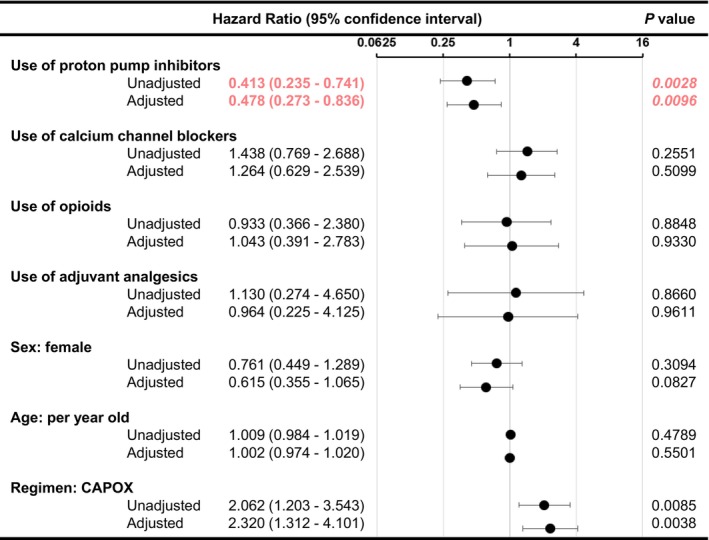Proton pump inhibitor concomitant use to prevent oxaliplatin-induced peripheral neuropathy: Clinical retrospective cohort study.