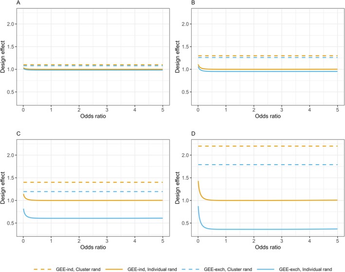 Sample Size Calculations for Partially Clustered Trials.