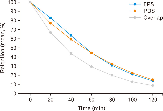 Clinical Relevance of Gastric Emptying Time in Functional Dyspepsia.