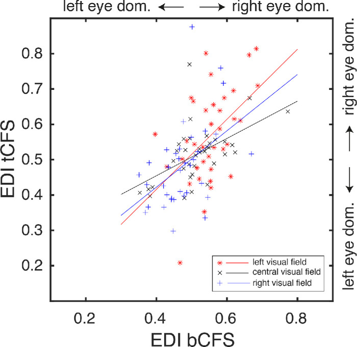 Variations in sensory eye dominance along the horizontal meridian.