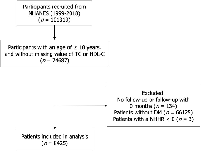 Non-high-density lipoprotein cholesterol/high-density lipoprotein cholesterol is a predictor for cardiovascular mortality in patients with diabetes mellitus.