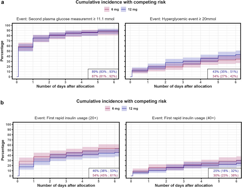 Hyperglycemia and insulin use in patients with COVID-19 and severe hypoxemia allocated to 12 mg vs. 6 mg of dexamethasone: a secondary analysis of the COVID STEROID 2 randomized trial.