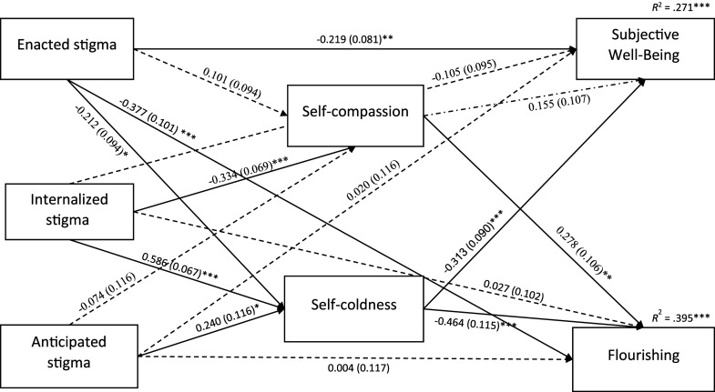 Coping with long-COVID stigma: The role of self-compassion and self-coldness.