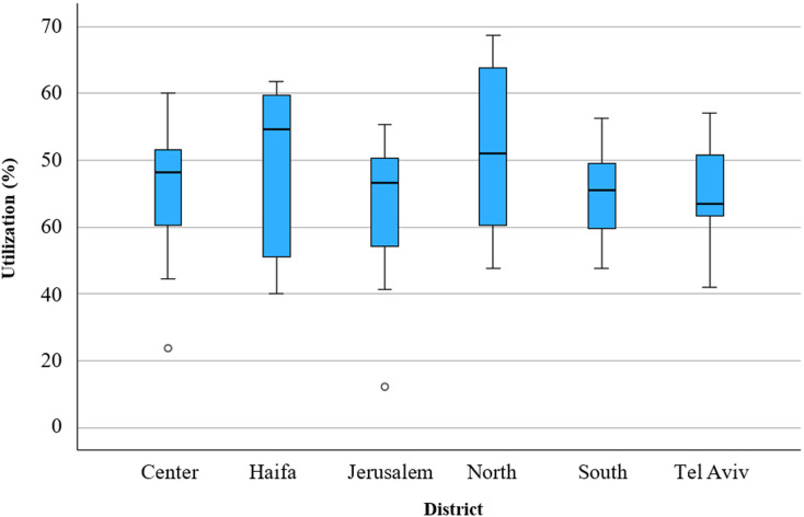 Optimizing nation-wide locations of dialysis centers: a geographic information system-based approach to improve healthcare accessibility and availability.