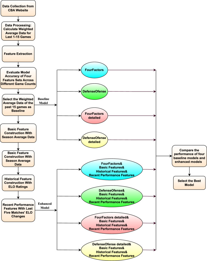 Enhancing game outcome prediction in the Chinese basketball league through a machine learning framework based on performance data.