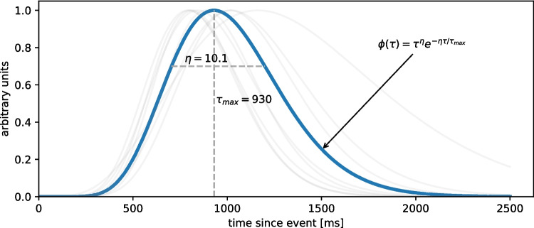 A novel method for modeling tonic and phasic pupil dynamics in humans.