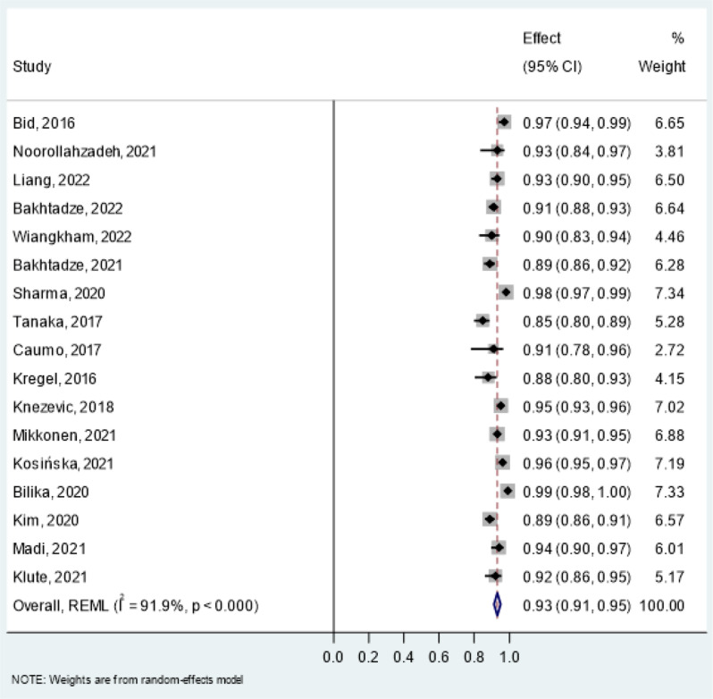 Psychometric properties of patient-reported outcome measures in chronic pain conditions with central sensitization- a systematic review and meta-analysis.