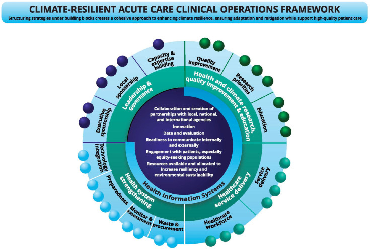 Climate-resilient acute care clinical operations: A framework that informs how operations within acute care build climate-resilient health systems.