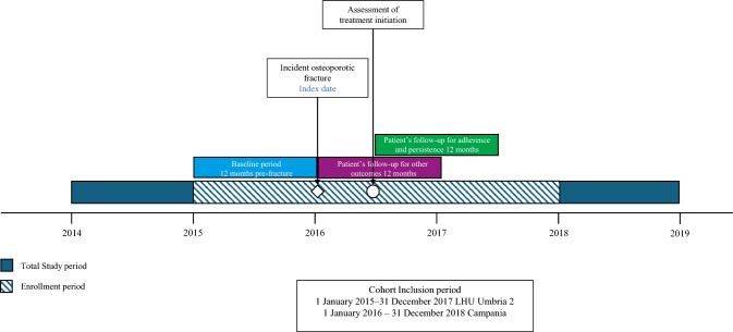 Burden of Disease and Treatment Gap in Patients with an Osteoporotic Hip Fracture between 2015 and 2019 in Italy.