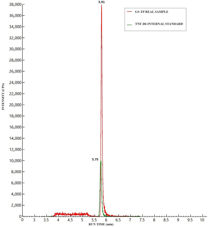 A Novel HPLC-MS/MS Method for the Intracellular Quantification of the Active Triphosphate Metabolite of Remdesivir: GS-443902.