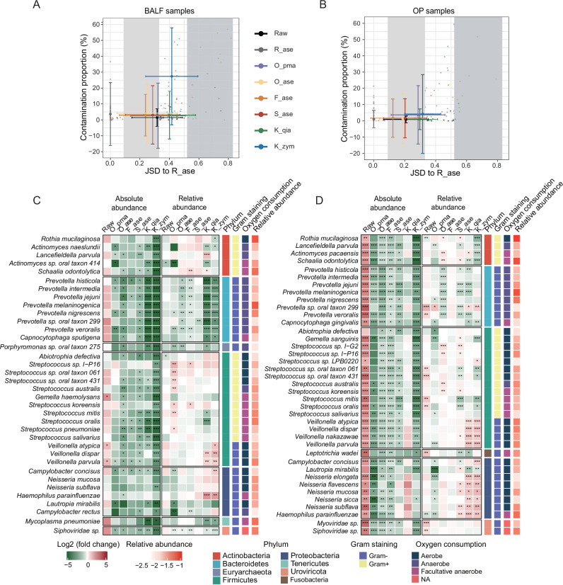 Benefits and challenges of host depletion methods in profiling the upper and lower respiratory microbiome.
