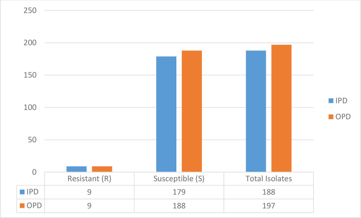 Fosfomycin resistance in extended-spectrum beta-lactamase producing <i>Escherichia coli</i> isolated from urinary tract-infected patients in a tertiary care hospital.