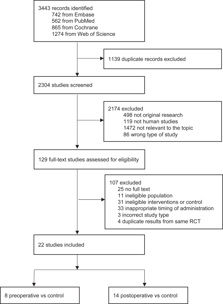Timing of intravenous iron for treatment of anaemia in surgical patients: a systematic review and network meta-analysis.