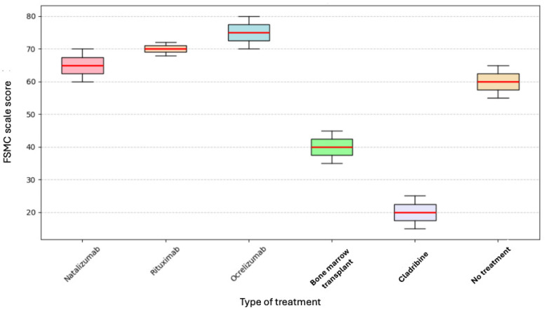 Cognitive Performance and Quality of Life in Relapsing-Remitting Multiple Sclerosis: A BICAMS- and PROs-Based Study in a Mexican Public Hospital.
