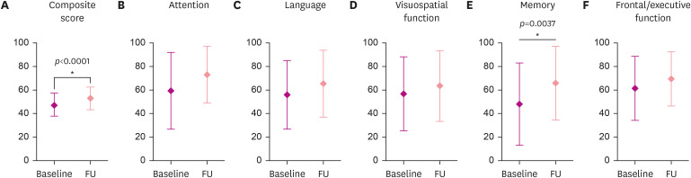 The Effectiveness of VR-Based Cognitive Training Program for Mild Cognitive Impairment: A Pilot Study.