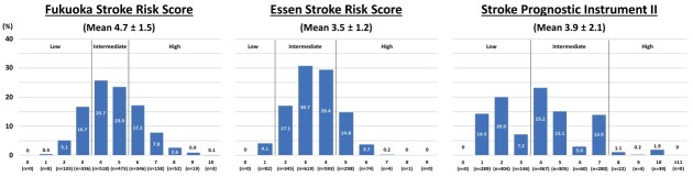 Diagnostic Ability of Risk Models in the Field of Ischemic Stroke for Predicting Atherosclerotic Outcomes in Patients with Acute Myocardial Infarction.