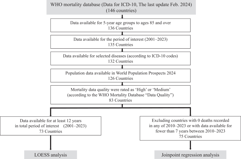 Global trends in mortality related to pulmonary embolism: an epidemiological analysis of data from the World Health Organization mortality database from 2001 to 2023.