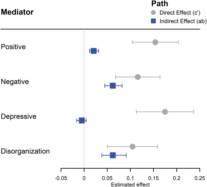 Emotion Processing and Its Relationship to Social Functioning and Symptoms in Psychotic Disorder: A Systematic Review and Meta-analysis.