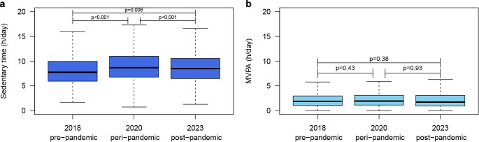 Do cardiovascular disease patients return to pre-lockdown sedentary levels? A prospective cohort study.